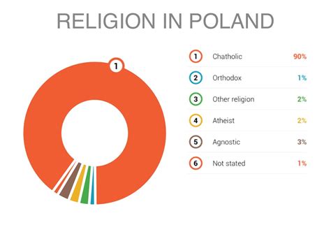 dominant religion in poland